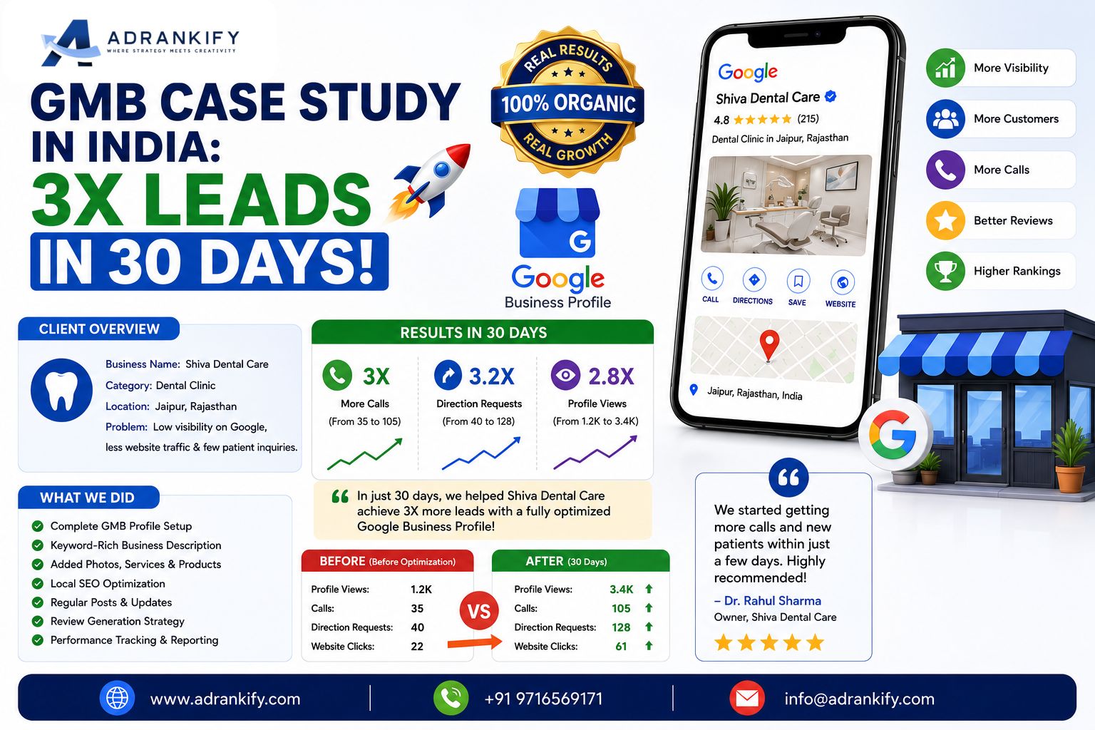 GMB Case Study in India: 3x Leads in 30 Days